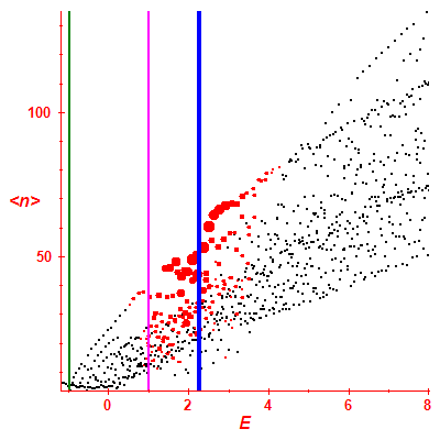 Peres lattice <N>